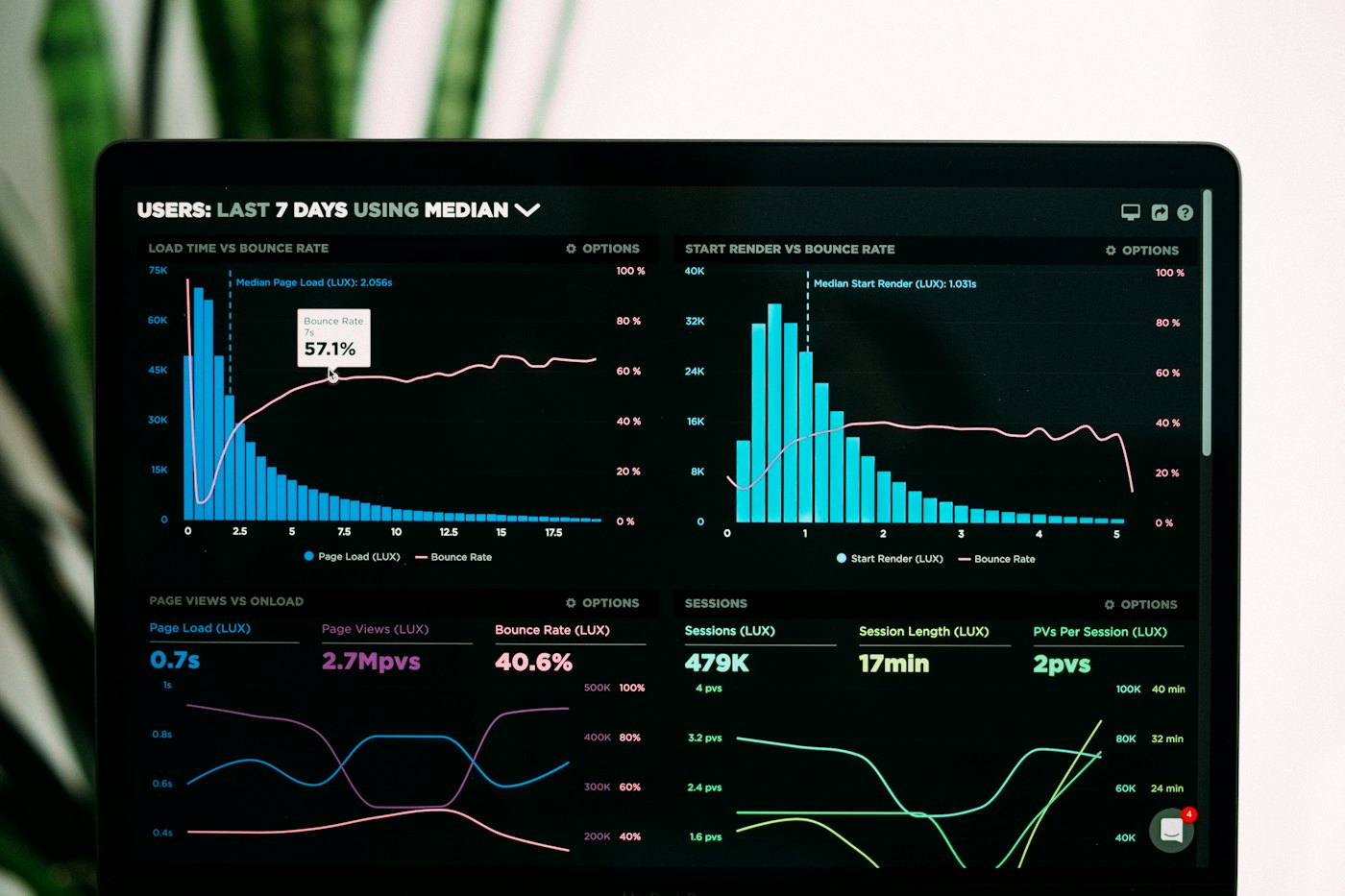 A laptop showing a business dashboard with charts.